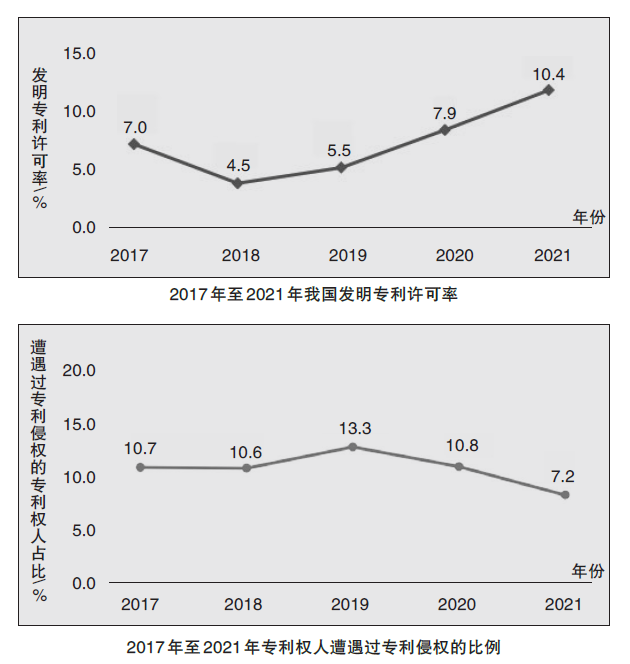 《2021年中国专利调查报告》显示，我国有效发明专利产业化率持续提升