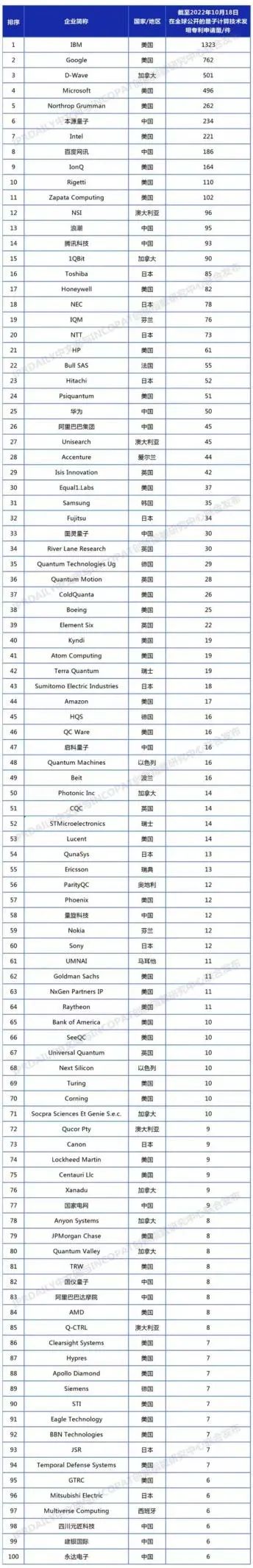 全球量子计算专利百强公布：华为、百度、腾讯等中国公司入围