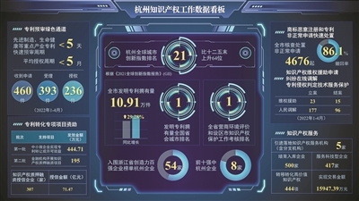 杭州：全市有效发明专利申请拥有量109111件_杭州专利申请