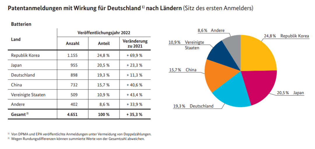 德国专利商标局：电池专利技术创新大幅增加(电池专利申请)