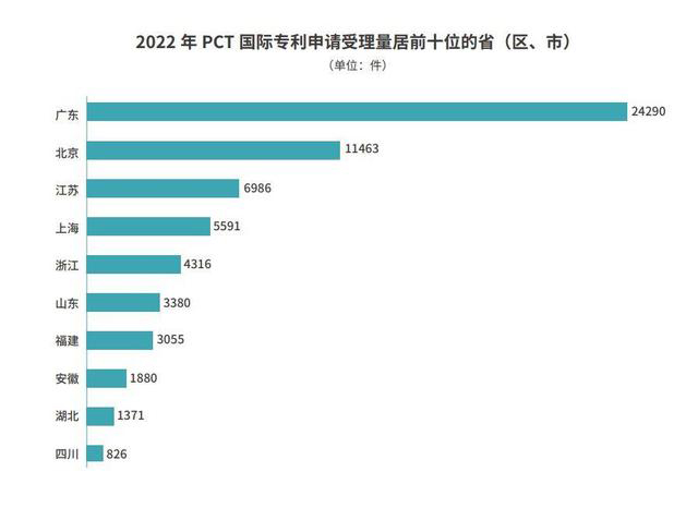 2022年国内专利领域抢眼：华为夺魁，OPPO、京东方跻身前列